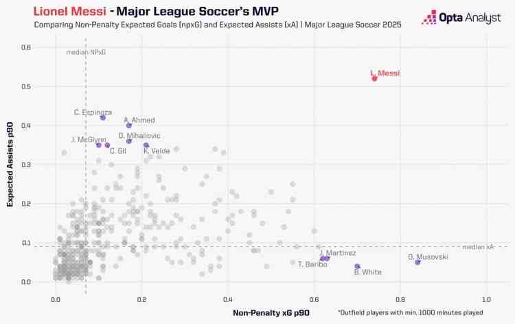 降維打擊！本賽季美職聯(lián)進(jìn)攻威脅散點(diǎn)圖：梅西獨(dú)一檔