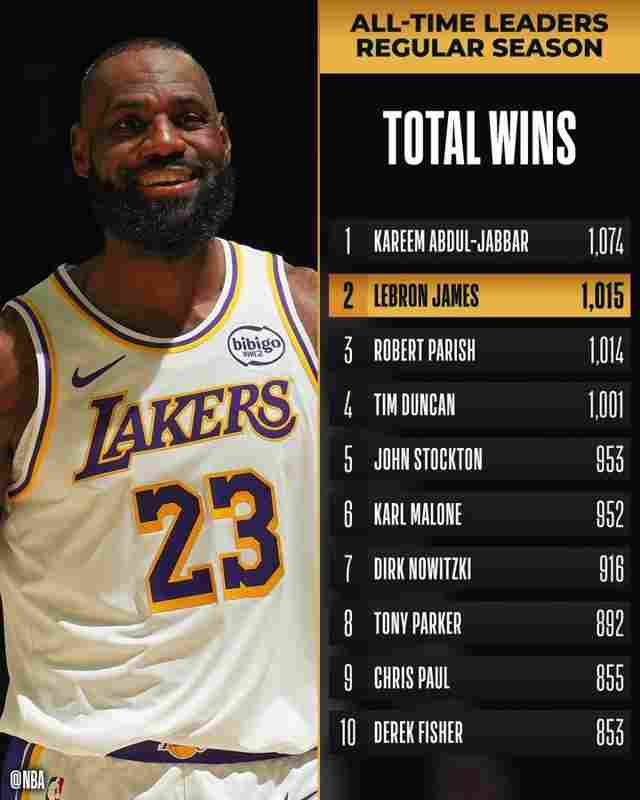 能否登頂？詹姆斯勝場(chǎng)數(shù)1015場(chǎng)&超帕里什升歷史第二 僅次于賈巴爾