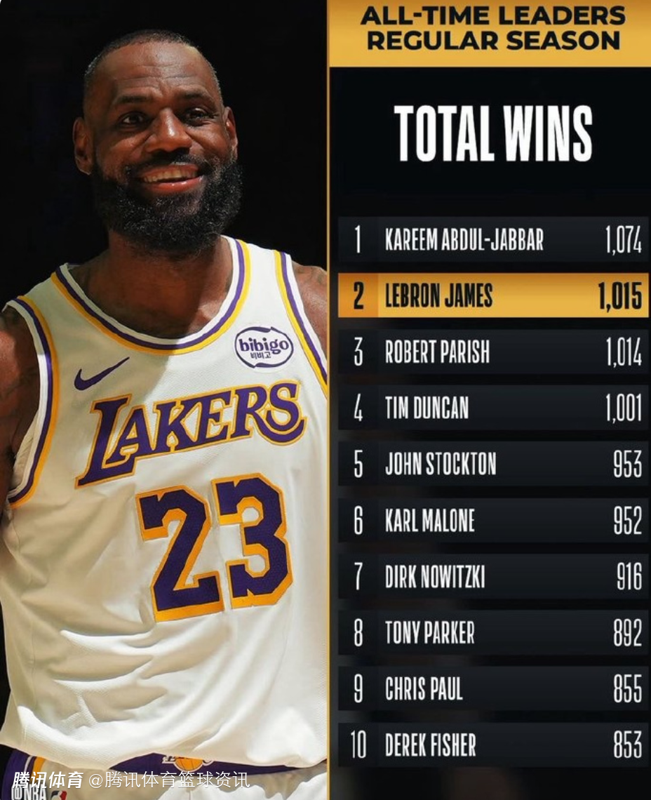 常規(guī)賽勝場(chǎng)數(shù)被詹姆斯超越！帕里什發(fā)推祝賀：見證偉大再攀新高很特別