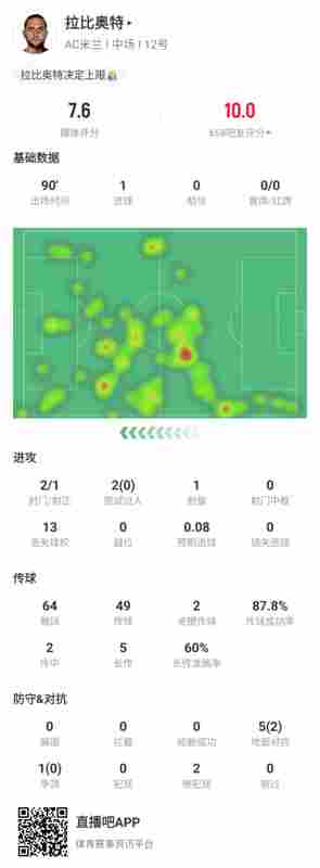 拉比奧特全場(chǎng)數(shù)據(jù)：世界波破門吹響逆轉(zhuǎn)號(hào)角，傳球成功率87.8%